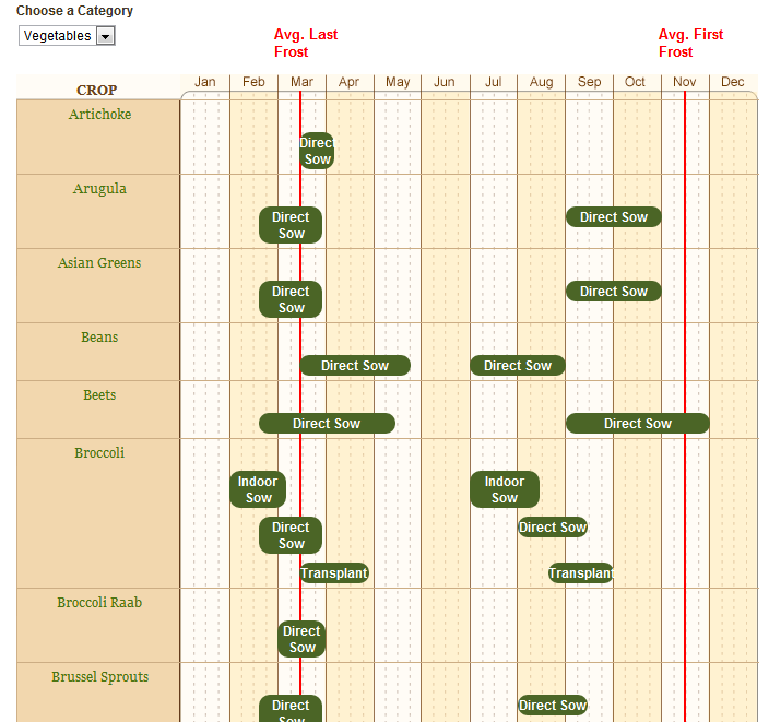 Vegetable Growing Calendar – What to Plant and When
