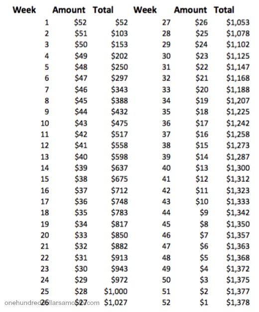 52 Ways to Save $100 a Month | 52 Week Money Challenge {Week 52 of 52}